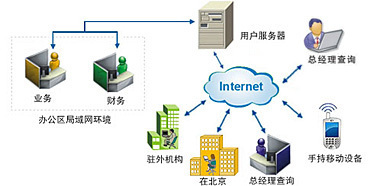 速達(dá)軟件(廣州)銷售服務(wù)中心