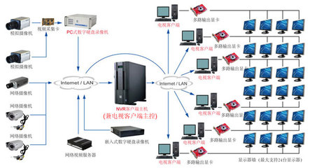 網絡監控電視墻解決方案